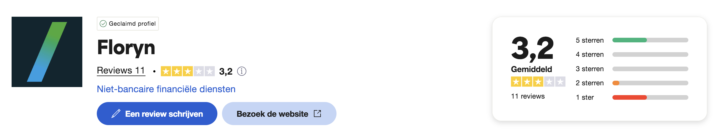 Een Floryn profiel toont een gemiddelde beoordeling van , sterren op basis van recensies De sterrenverdeling is zichtbaar, met opties om een recensie te schrijven of de website te bezoeken De categorie is Niet bancaire financiële diensten