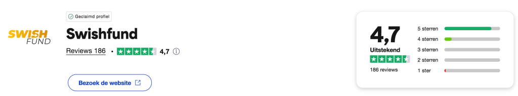Screenshot van Swishfund recensies De afbeelding toont een , sterrenbeoordeling van recensies Gedetailleerde uitsplitsing: sterren (), sterren (), sterren (), sterren (), ster () Er is een knop met het label Bezoek de website